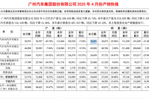 上市车企4月销量：比亚迪重夺销冠，广汽正渡过艰难时刻
