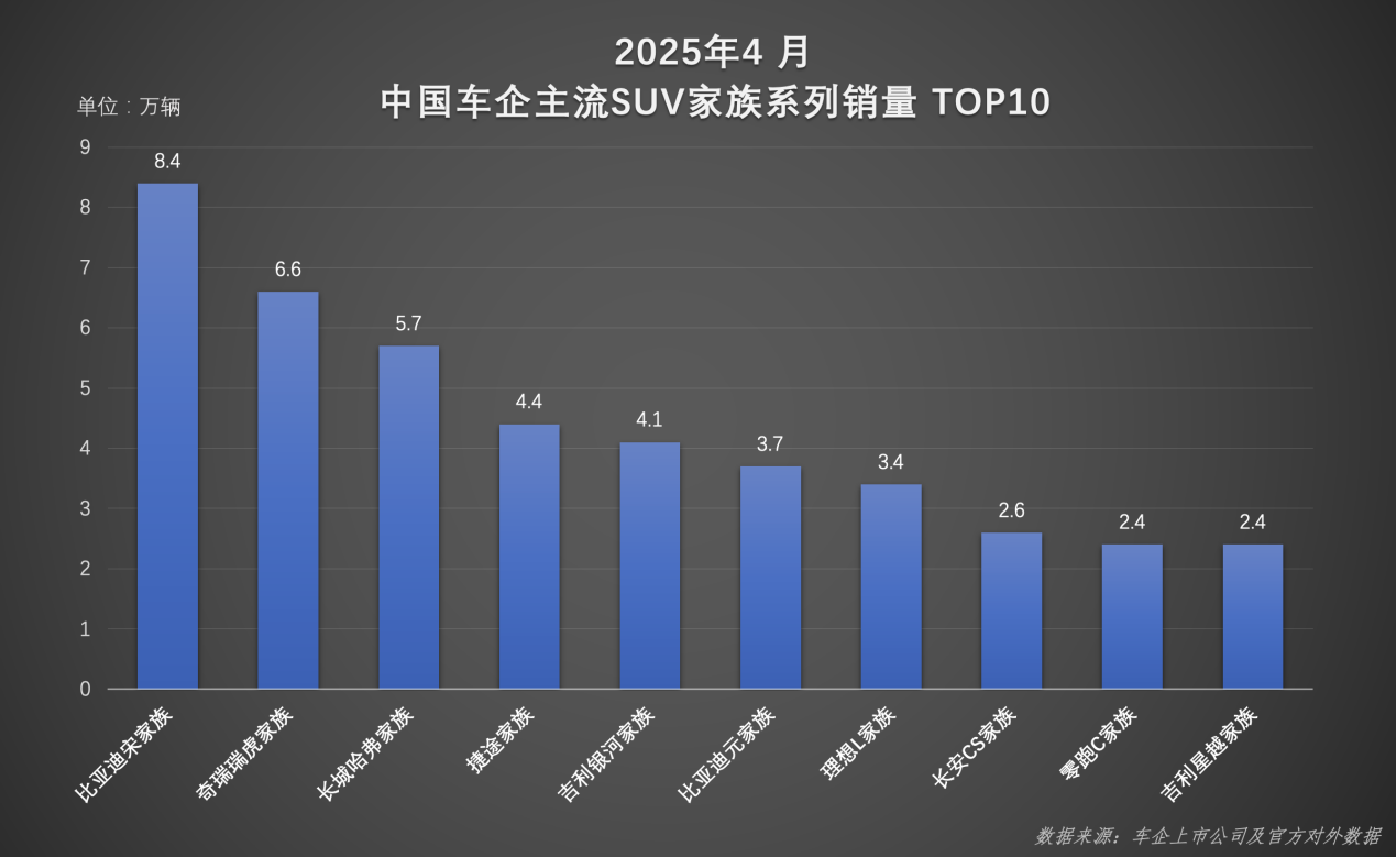 【津津有车】比亚迪宋家族4月热销8.4万辆霸榜中国SUV销冠