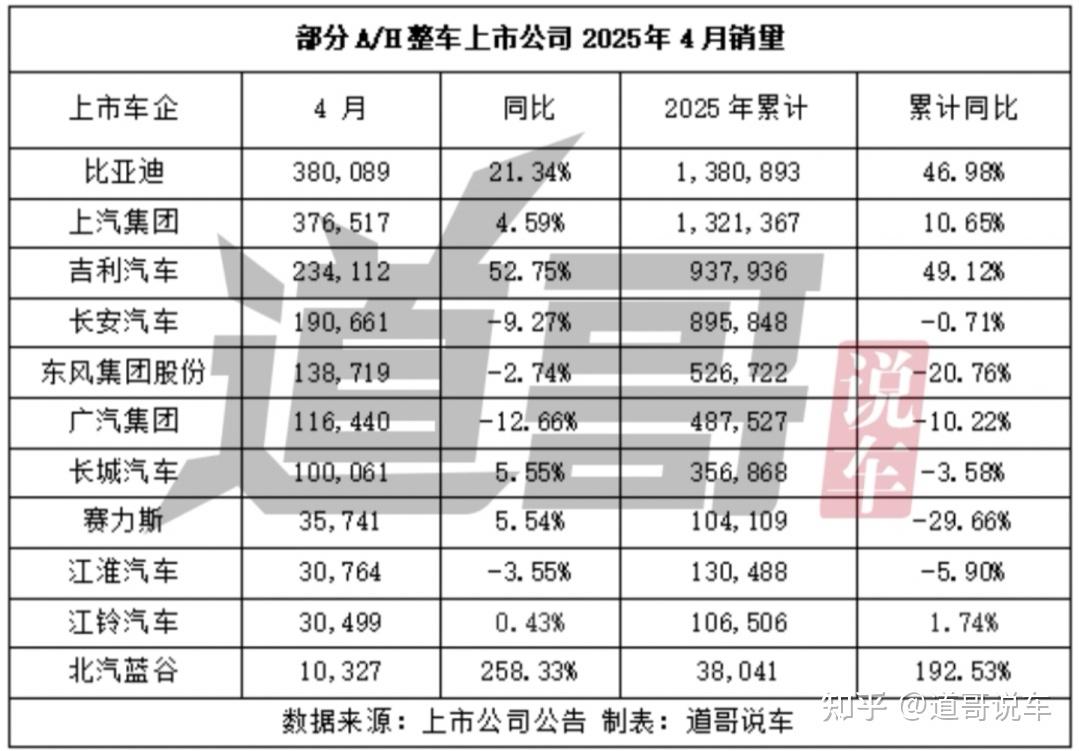 上市车企4月销量：比亚迪重夺销冠，广汽正渡过艰难时刻