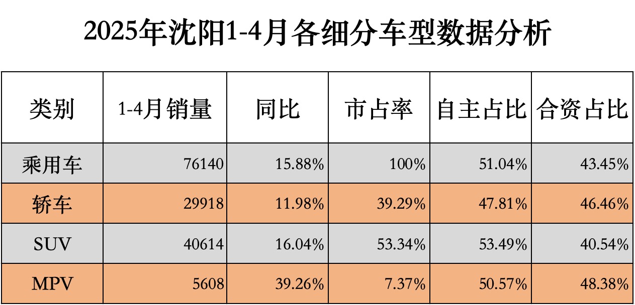 2025年4月沈阳乘用车市场分析
