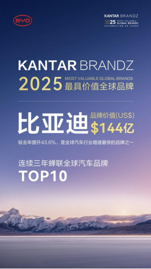品牌价值同比飙升43.6%，比亚迪荣登2025凯度BrandZ全球汽车品牌榜第六名