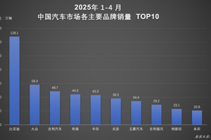 1-4月，比亚迪汽车荣膺销量冠军 以硬核技术续写销量传奇