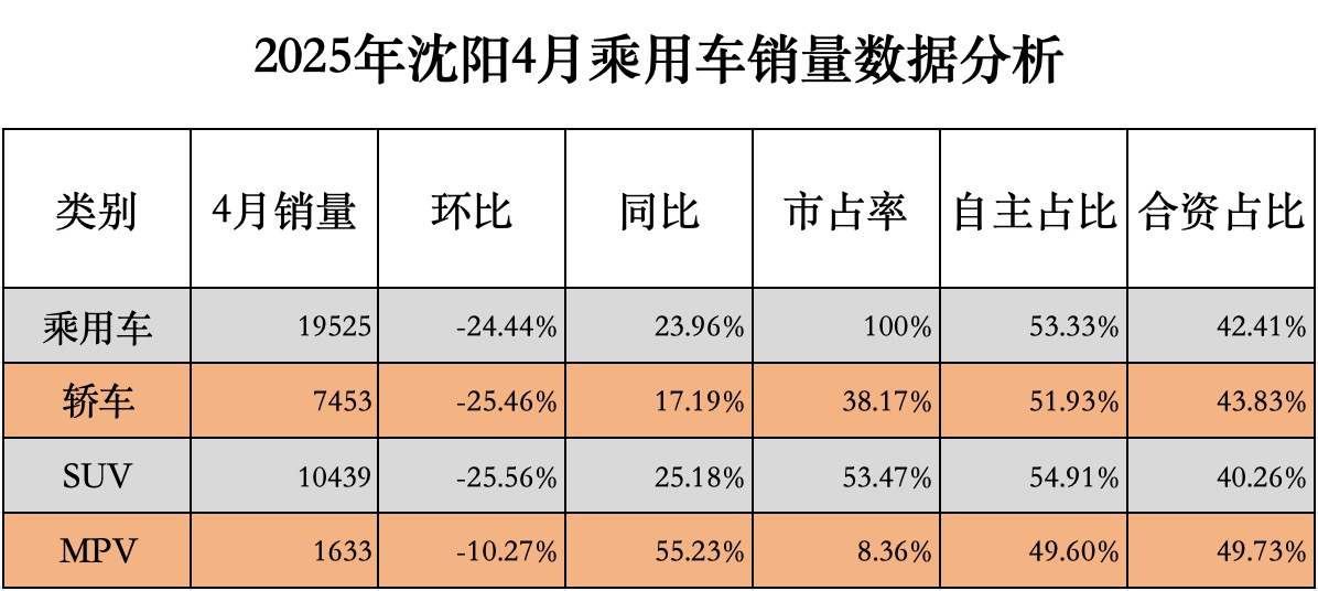2025年4月沈阳乘用车市场分析