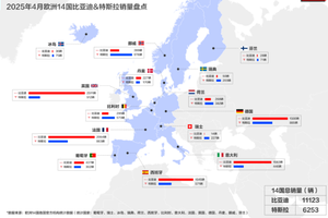 比亚迪4月欧洲销量成功超越特斯拉