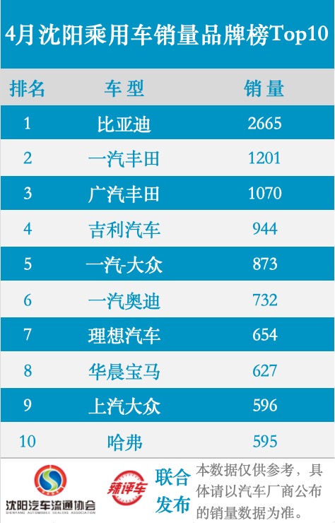 2025年4月沈阳乘用车市场分析