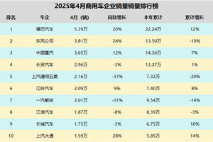 4月商用车销量战报：福田大通吃肉，东风五菱解放汤都没喝着？