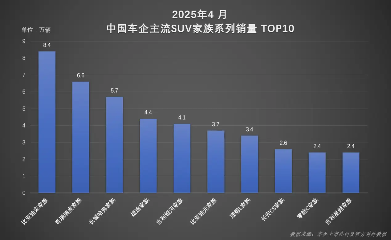 比亚迪宋家族4月热销8.4万辆 持续霸榜中国SUV销冠