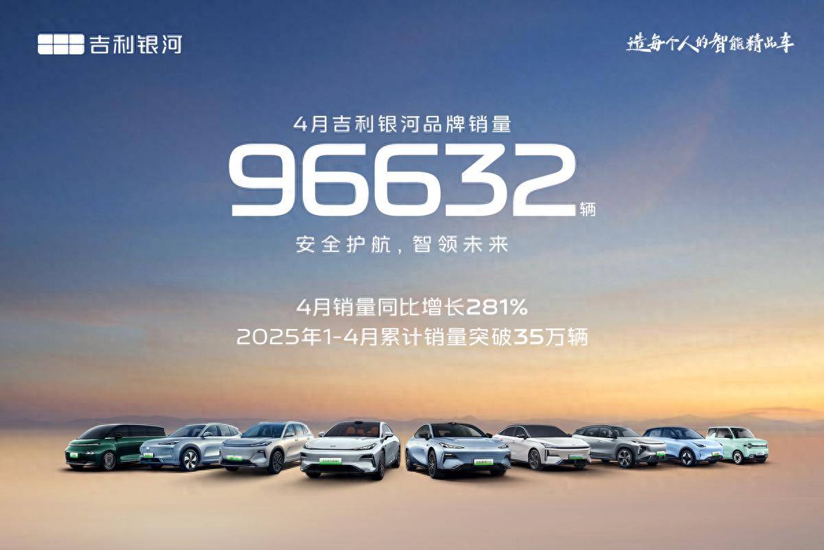 吉利银河4月销量96632辆，同比大增281%，智能安全引领，加速迈向“百万银河时代”