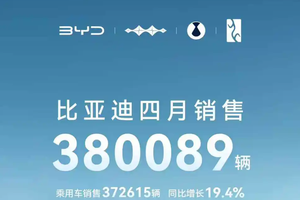 比亚迪集团 4 月份销售 380089 辆！同比增长 21.3%
