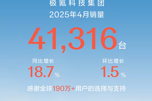 极氪科技集团 4 月销量 41316 台！同比增长 18.7%