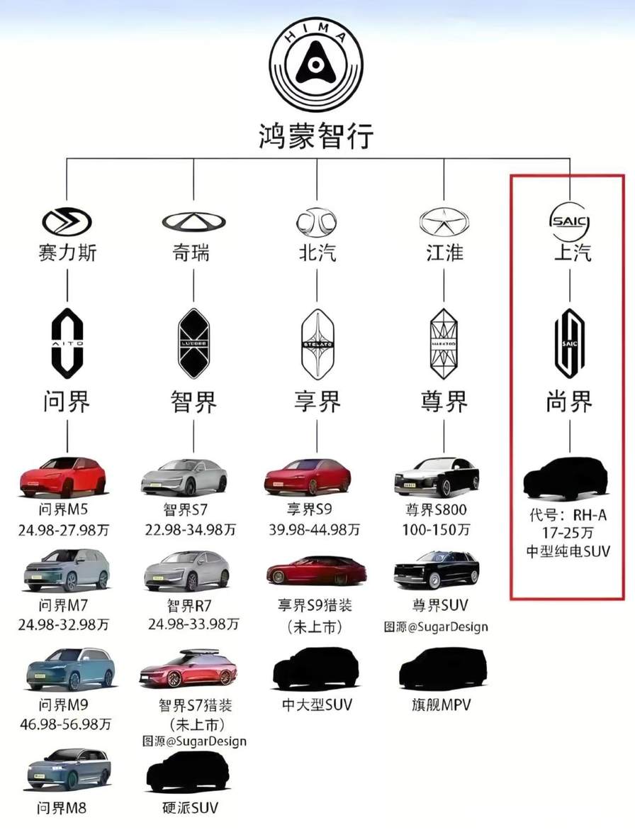 华为五界大乱斗，问界、智界、享界、尚界、尊界谁才是亲儿子