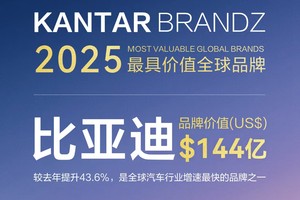 品牌价值同比飙升43.6%，比亚迪荣登2025凯度BrandZ全球汽车品牌榜第六名