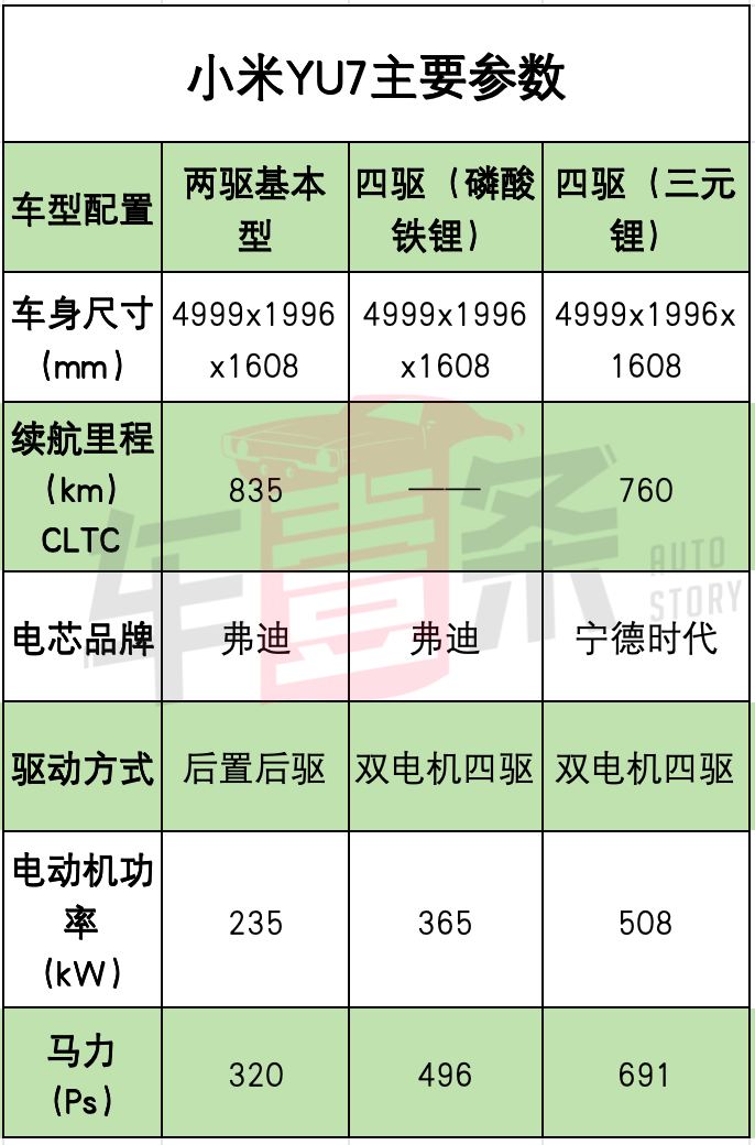 黑水军提前曝光？小米YU7：续航760km起步，四驱版是主力