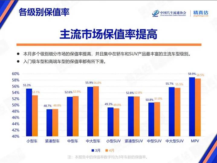 4月汽车保值率出炉！