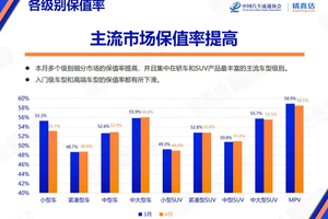 4月汽车保值率出炉！