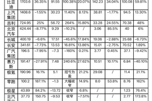 车企今天最该晒的“礼物”，竟然是它？