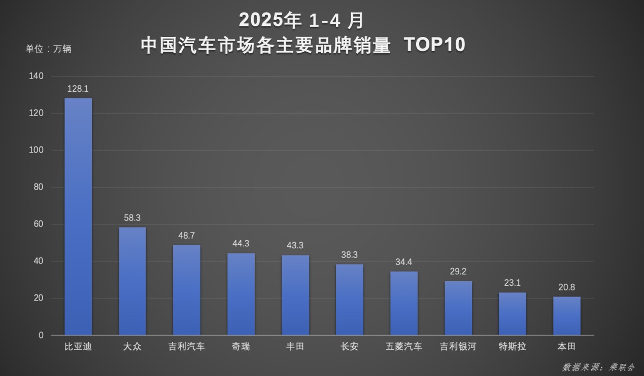 比亚迪又赢麻了！前4月狂卖128万辆登顶全球，欧洲战场碾压特斯拉