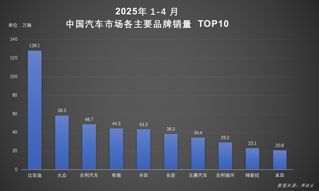 技术+市场双轮驱动！比亚迪汽车1-4月销量超128万辆