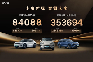 比亚迪宋家族4月热销8.4万辆 持续霸榜中国SUV销冠