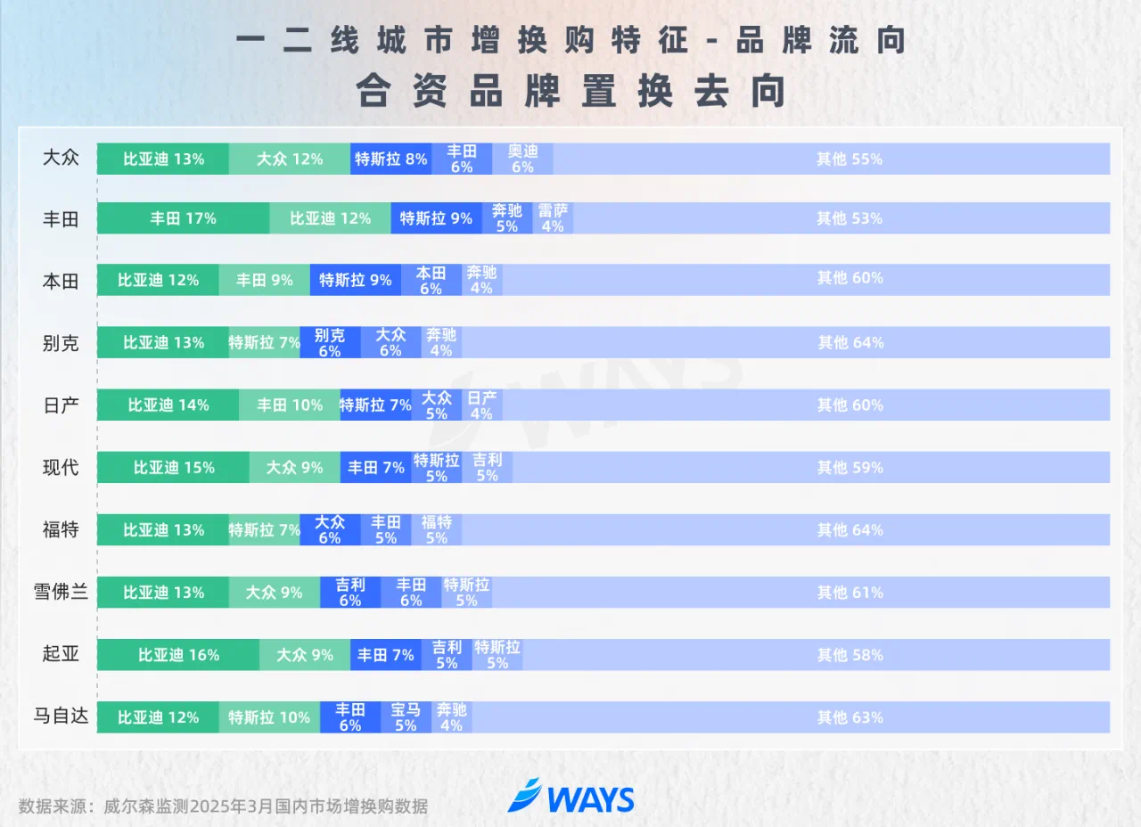难怪都慌了！10家合资品牌车主换新车，9家都首选它，只有1家例外
