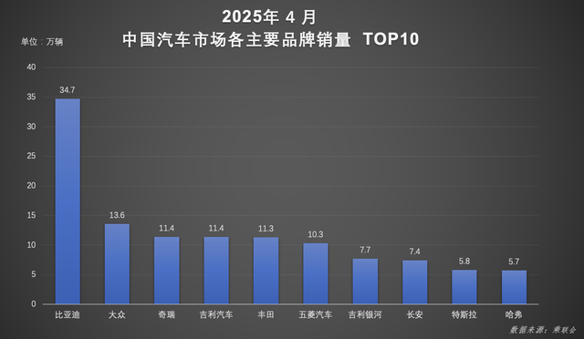 技术+市场双轮驱动！比亚迪汽车1-4月销量超128万辆