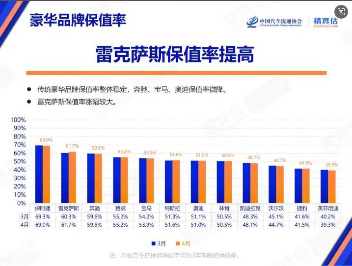 4月汽车保值率出炉！