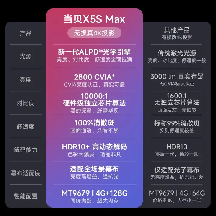 当贝X5S Max对比海信Vidda C3S：哪款性价比最高？618闭眼入当贝X5S Max