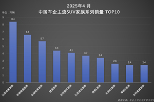 比亚迪宋家族4月热销8.4万辆 持续霸榜中国SUV销冠