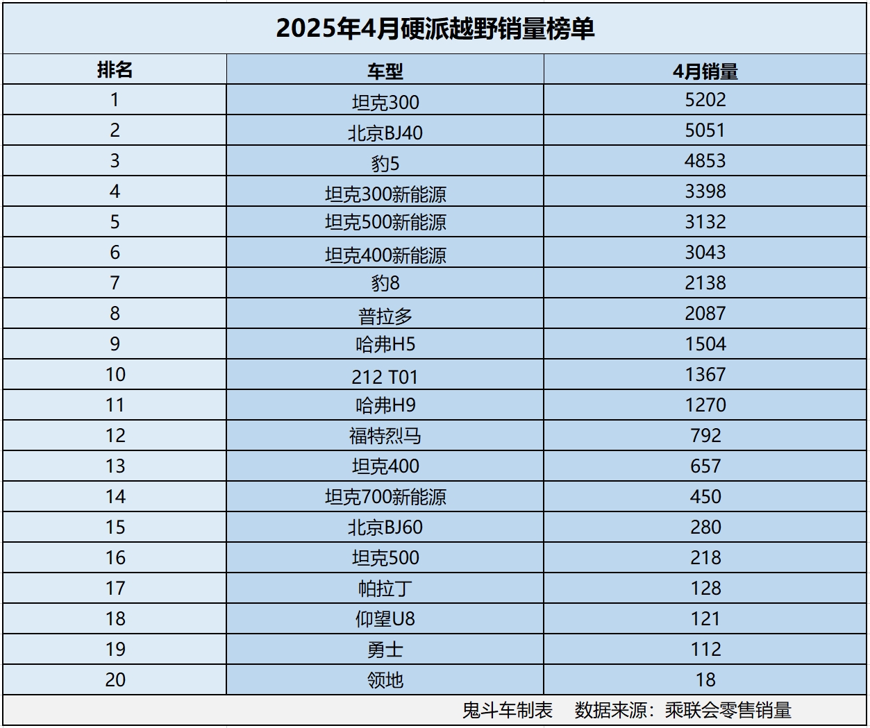 硬派越野车别瞎买 4月零售销量榜出炉 仅两款车型过五千 豹5第三