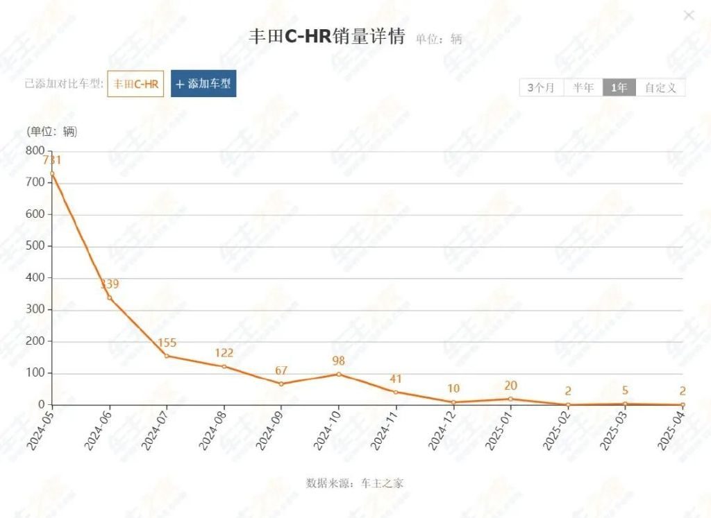 从月销个位数到彻底边缘，这些车为何沦为弃子？