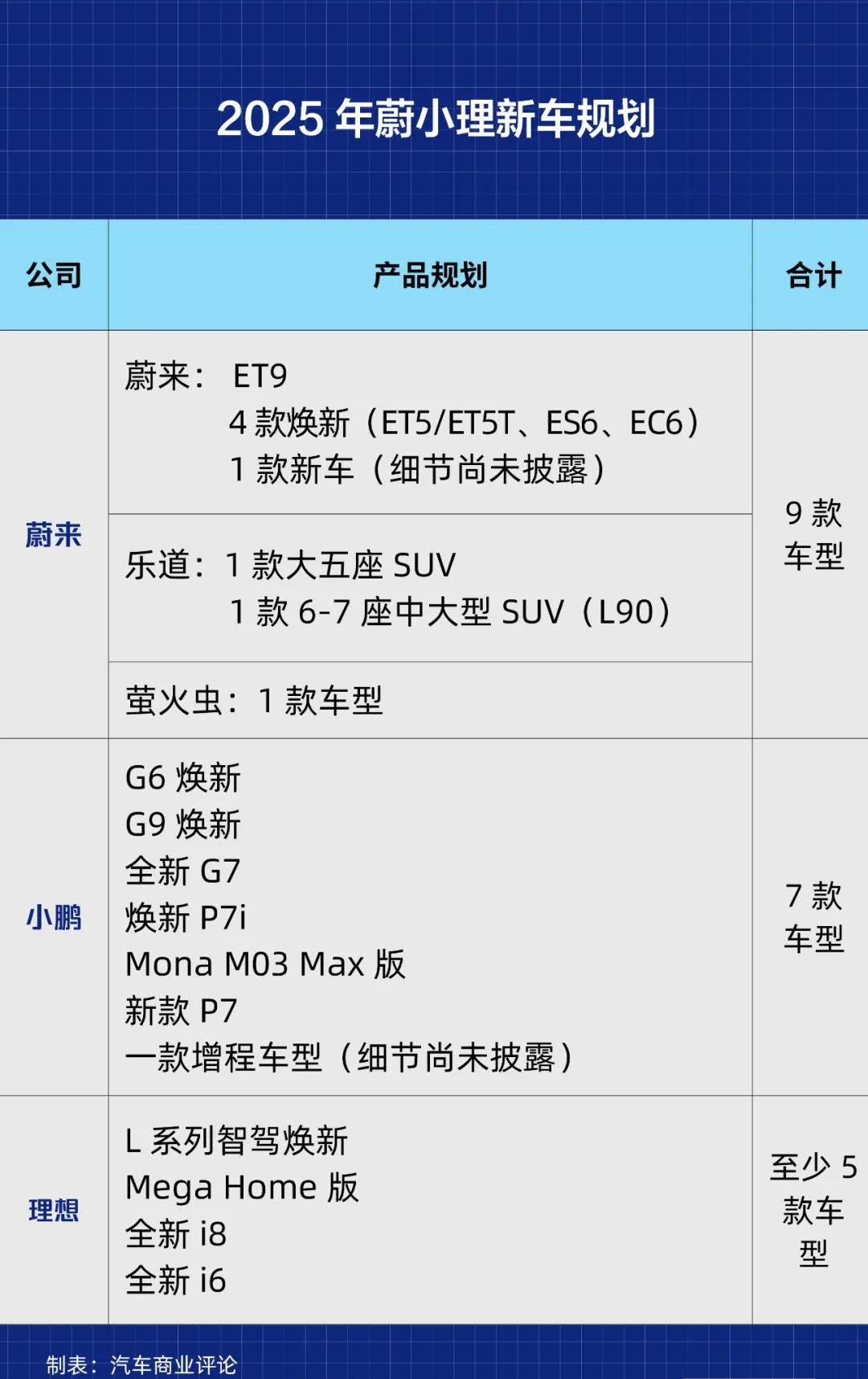 i8 vs. ES8，小鹏做增程，蔚小理无法回避的竞争