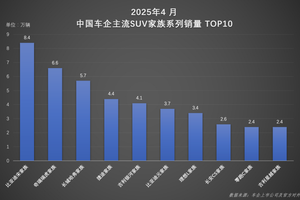 这才是“爆款”！比亚迪宋家族4月热销8.4万台
