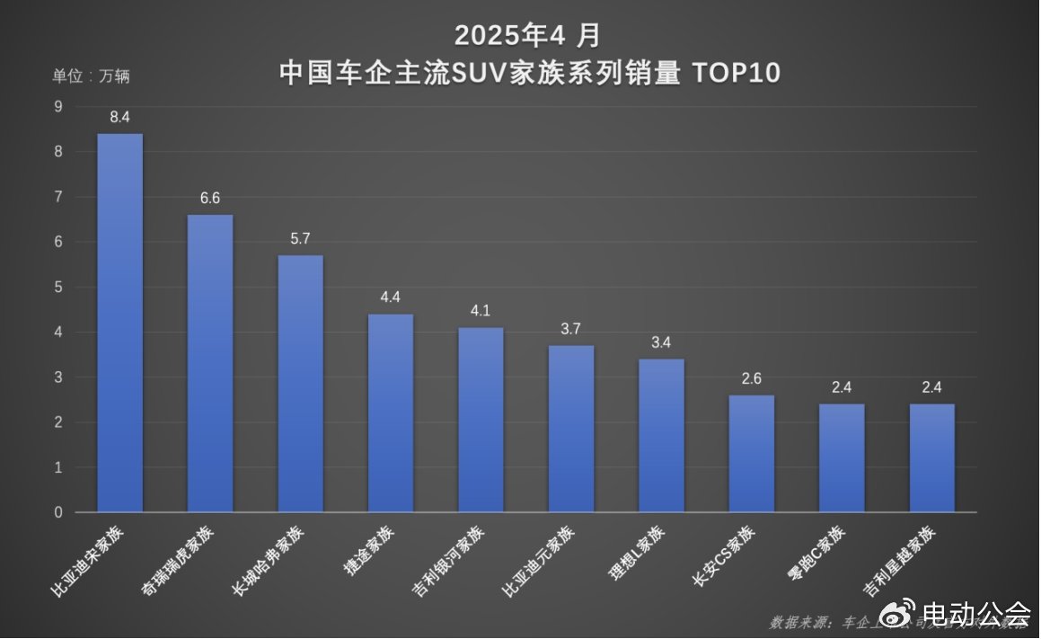 比亚迪宋家族4月热销8.4万辆，持续霸榜中国SUV销冠