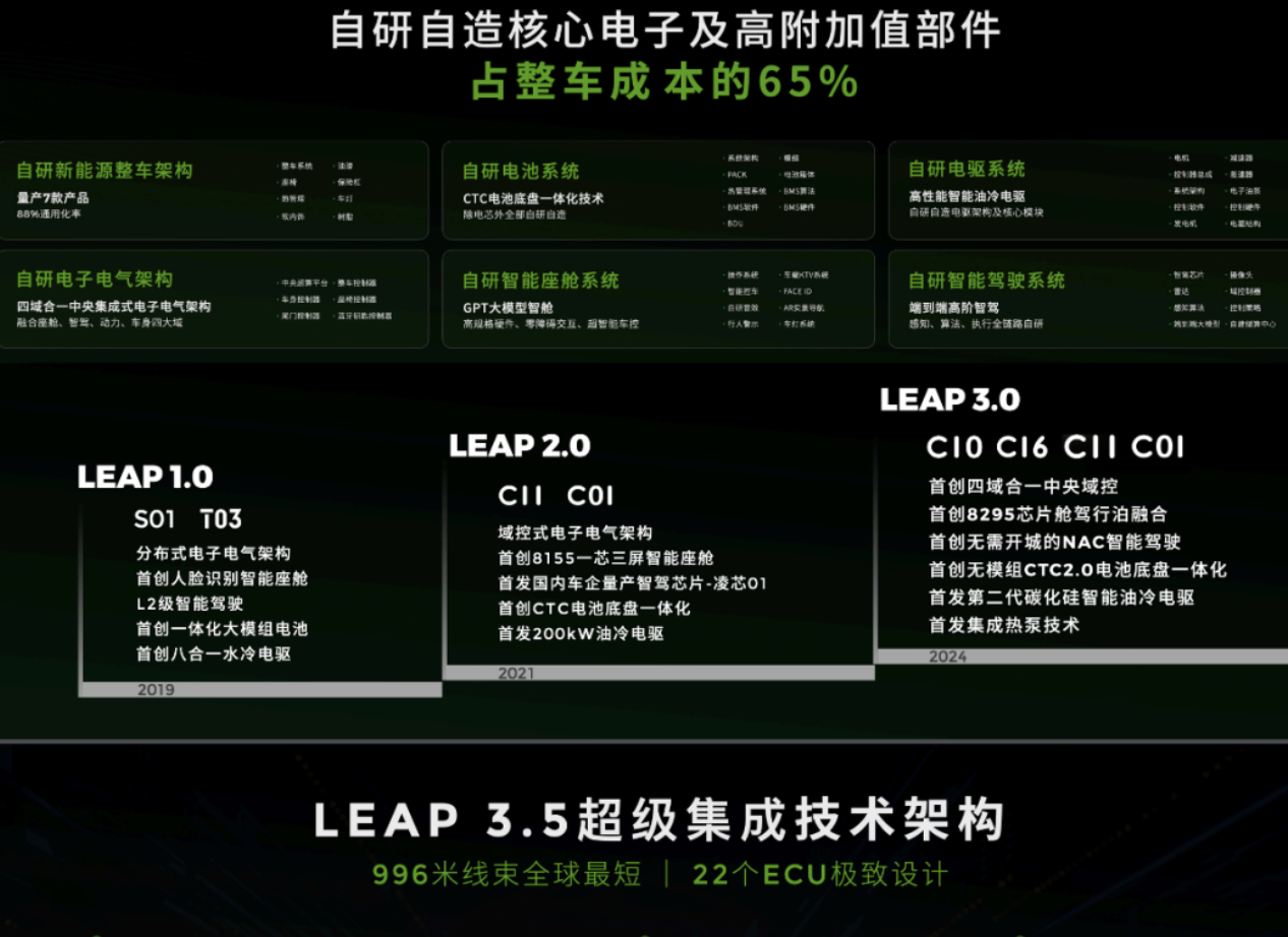 去年四季度盈利的零跑，今年又开始“亏损”了？