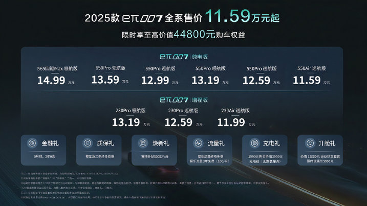 全系售价11.59万元起 2025款东风奕派eπ007焕新上市