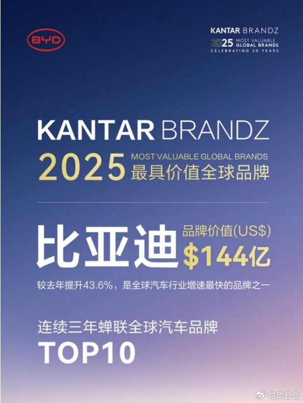 品牌价值同比飙升43.6%，比亚迪荣登2025凯度BrandZ全球汽车品牌榜第六名