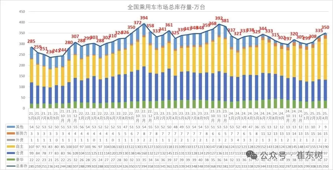 乘用车库存爆表，价格战一触即发