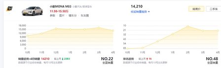 爆款车型遇维权，小鹏MONA M03摊上事了？