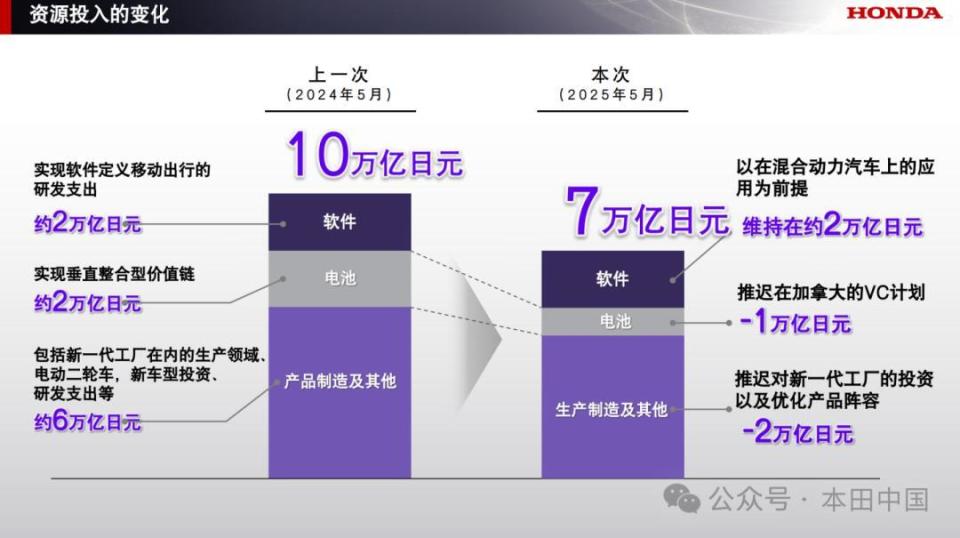 Honda发布2025年全球事业规划
