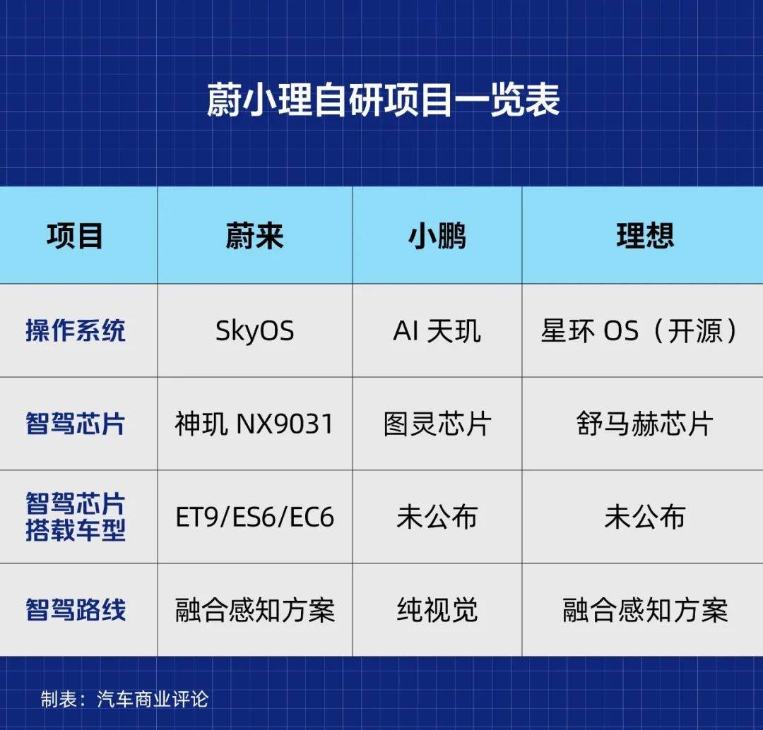 i8 vs. ES8，小鹏做增程，蔚小理无法回避的竞争