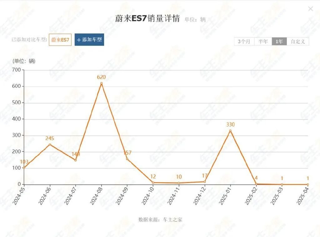 从月销个位数到彻底边缘，这些车为何沦为弃子？