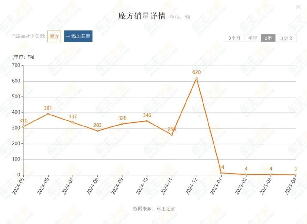 从月销个位数到彻底边缘，这些车为何沦为弃子？