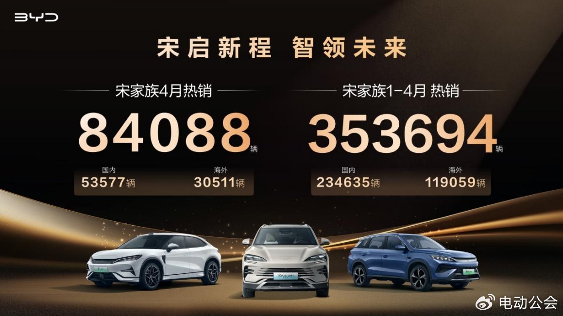 比亚迪宋家族4月热销8.4万辆，持续霸榜中国SUV销冠