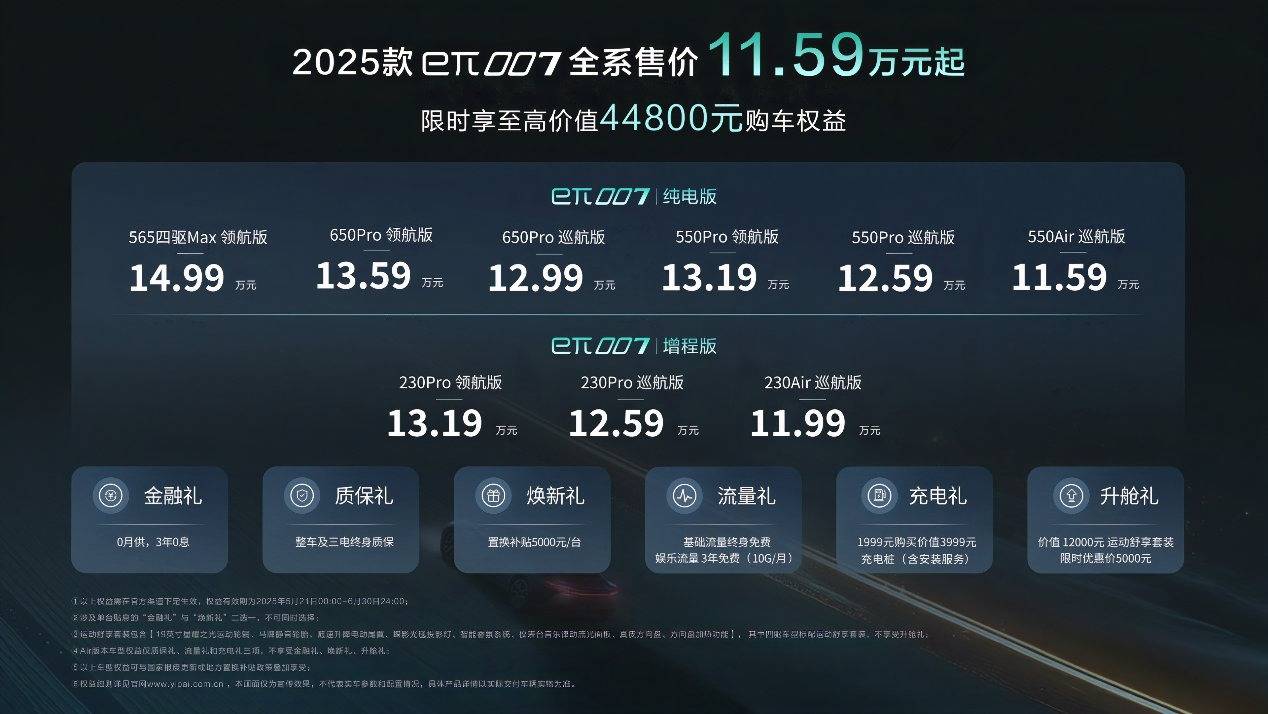 全系售价11.59万元起 2025款东风奕派eπ007焕新上市