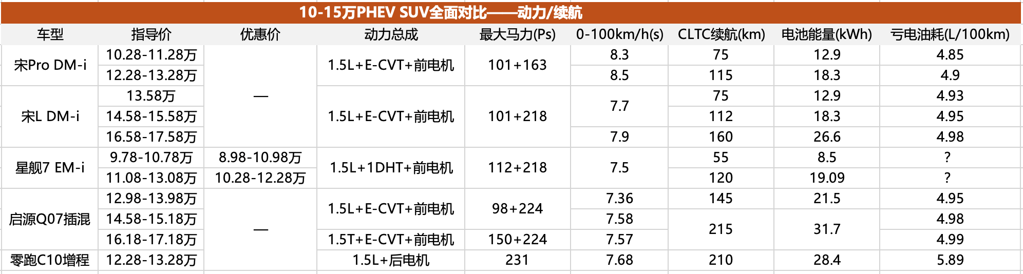 盘点10-15万元插混/增程SUV市场现状：群狼环伺比亚迪