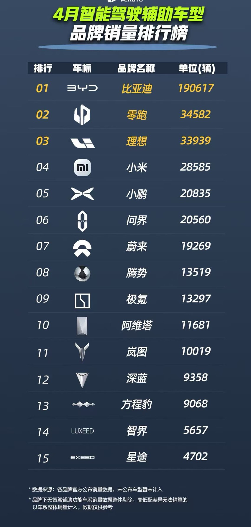比亚迪领跑 4 月智驾车型销量榜，全民智驾战略成效显著
