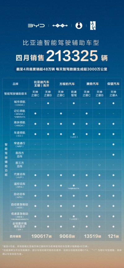从 “天神之眼” 到全民智驾 比亚迪如何构建智能驾驶护城河？