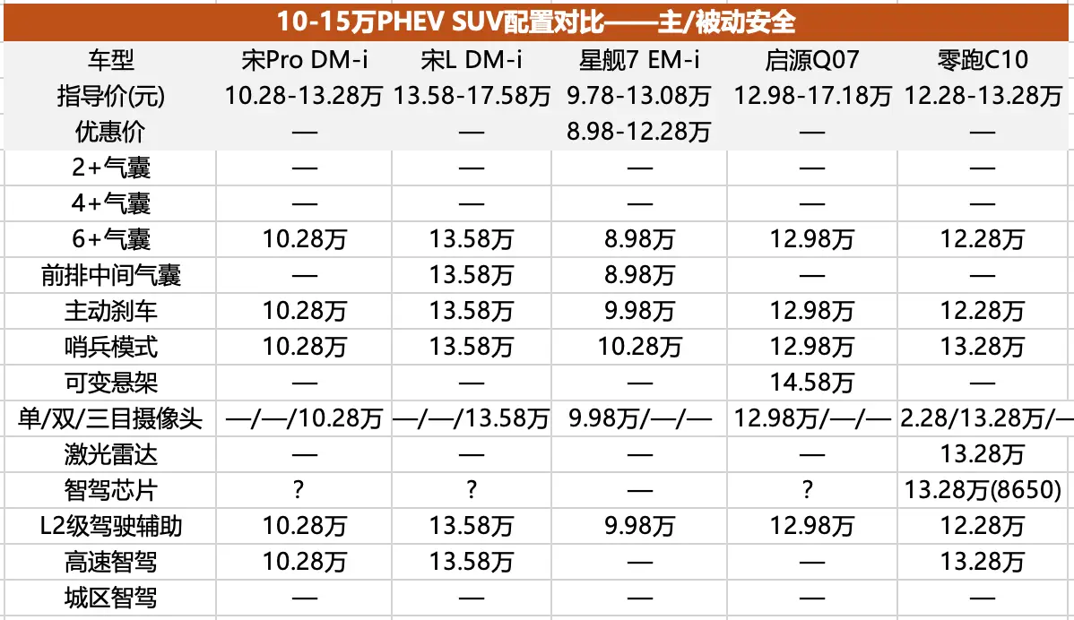 盘点10-15万元插混/增程SUV市场现状：群狼环伺比亚迪