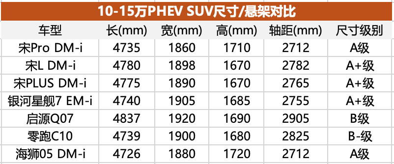 盘点10-15万元插混/增程SUV市场现状：群狼环伺比亚迪