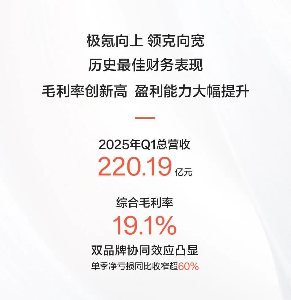 Q1总营收220亿，毛利率至19.1%，极氪领克合并1+1＞2